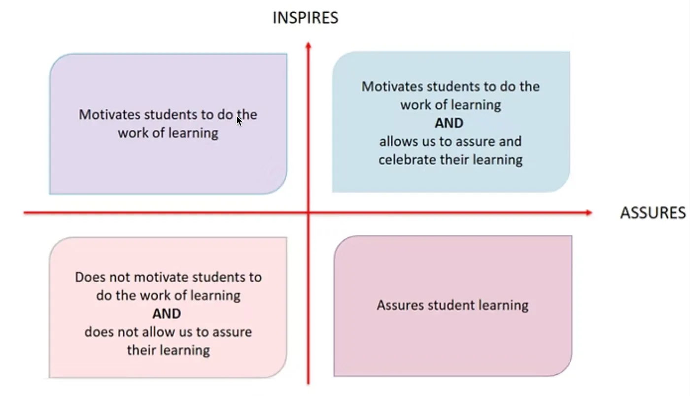 Figure 7.3 Western Sydney University AI Approach to Assessment (Assure and Inspire).