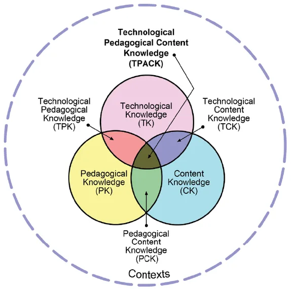 Figure 3.1 TPACK model according Mishra and Koehler (2006).