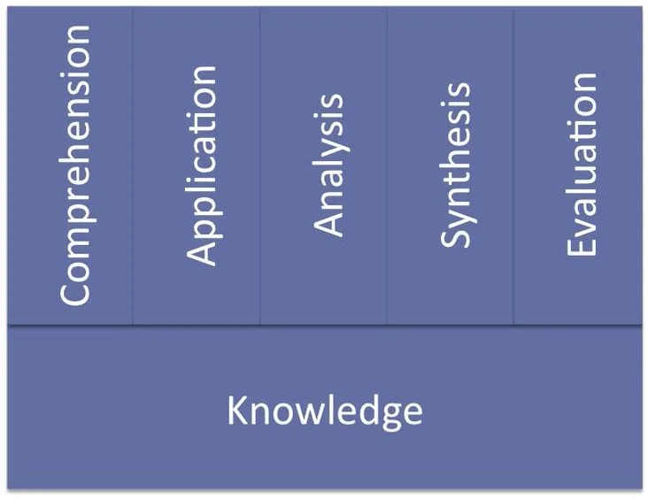 Figure 3.3 Depiction of Bloom's taxonomy is seen as more appropriate by Dylan Wiliam.