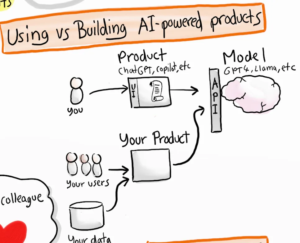Figure 6.1 Graphic representation of how users interact with an LLM through an intermediate product. The user sees an interface (UI) in a product, and that product communicates with the model and back again via Application Programming Interface standards (API).