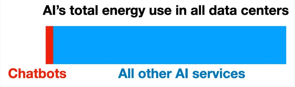 Figure 7.3 Comparison of the amount of energy chatbots consume compared with all other AI services (bron grafiek: Masley, 2025a).