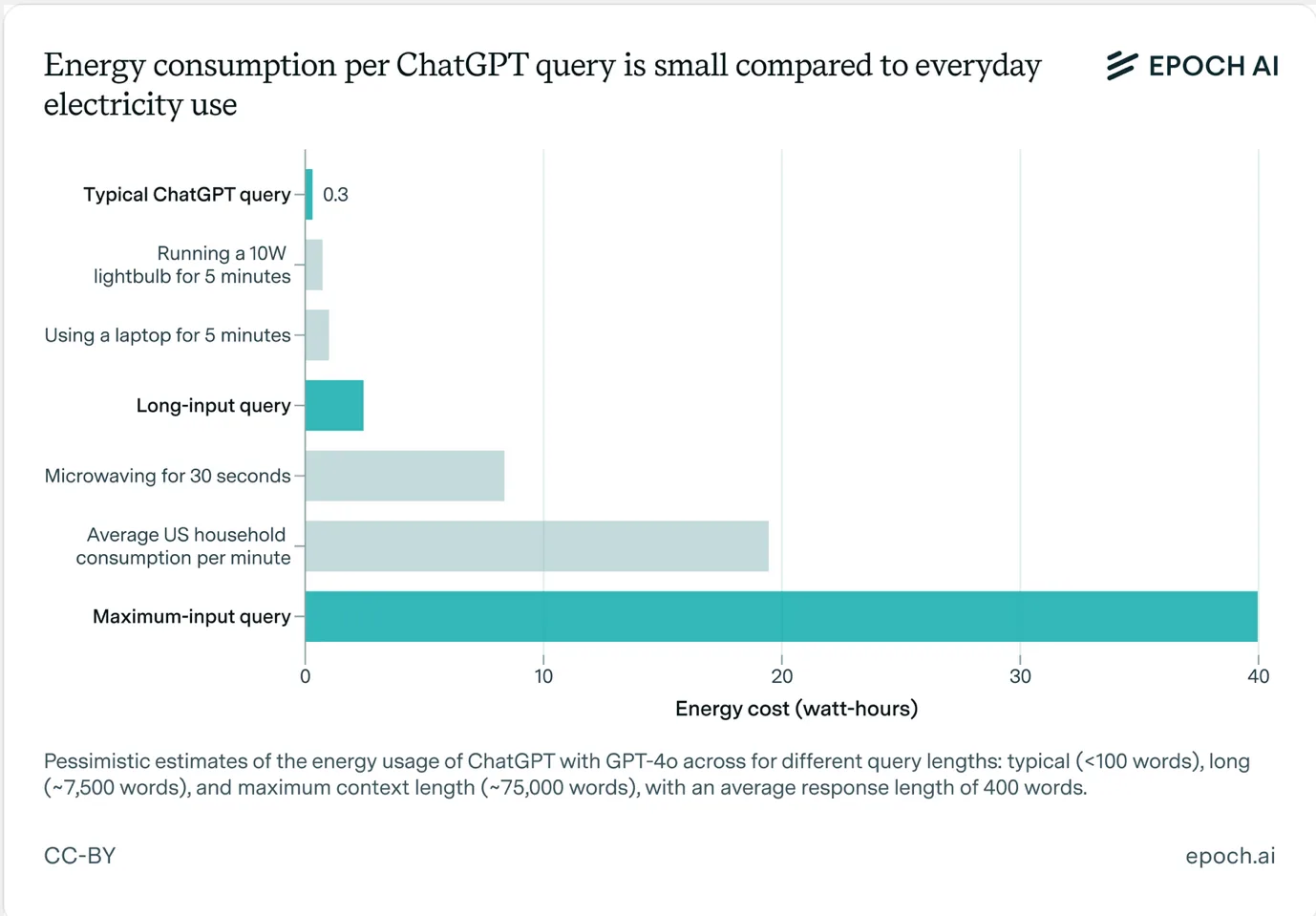 Figure 7.4 Comparison of energy use with other forms of everyday energy consumption (bron grafiek: You, 2025).
