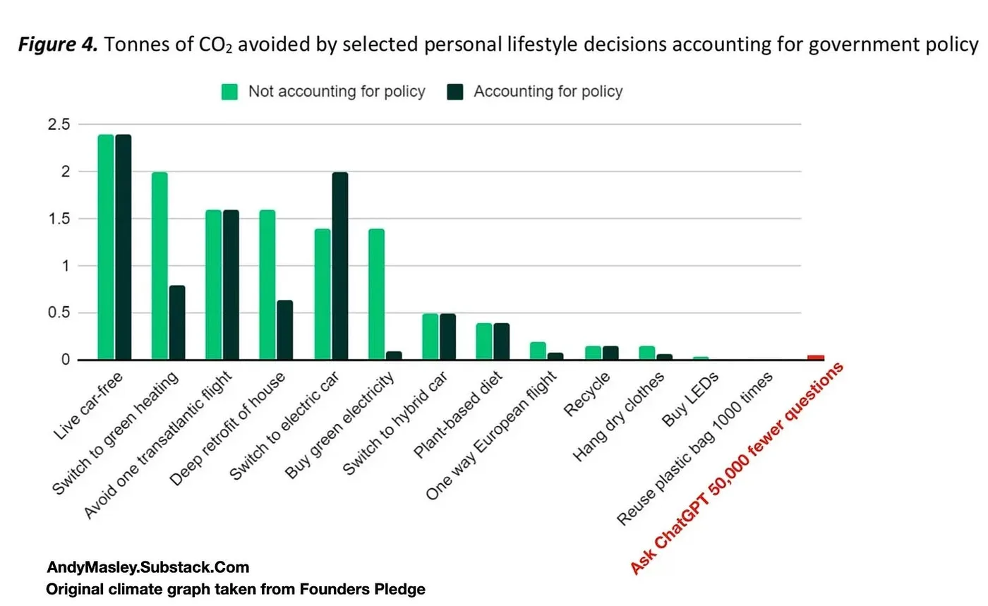 Figure 7.5 Graph showing which lifestyle change results in a certain reduction in CO2 emissions (in tons) (bron grafiek: You, 2025).