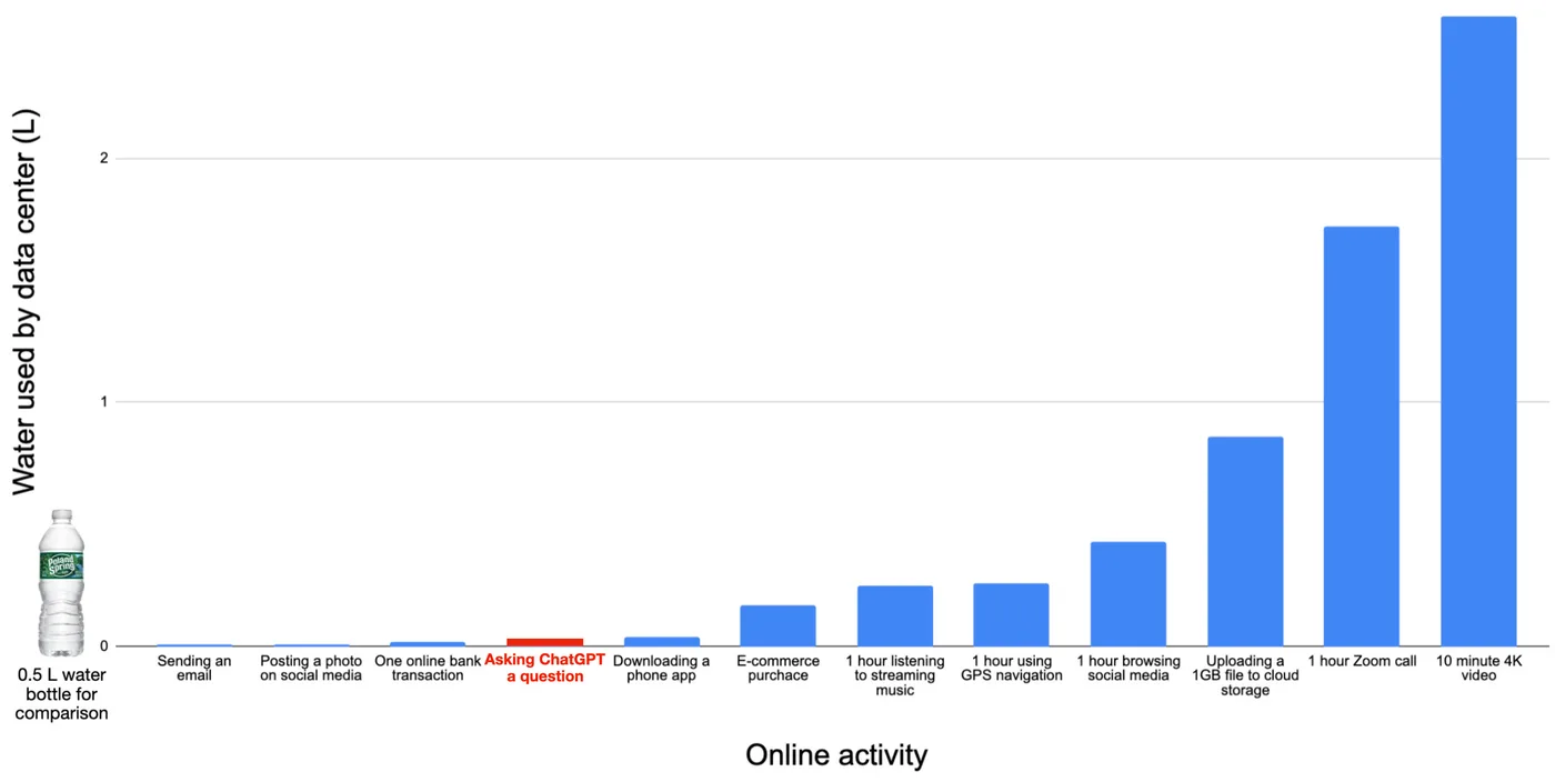 Figure 7.6 Comparison of water use by various online activities (bron grafiek: Masley, 2025a).