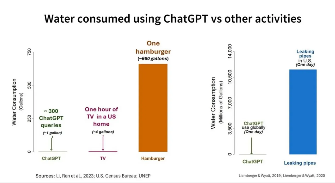 Figure 7.7 Comparison 2 of water use by various functions (bron grafiek: Masley, 2025a).