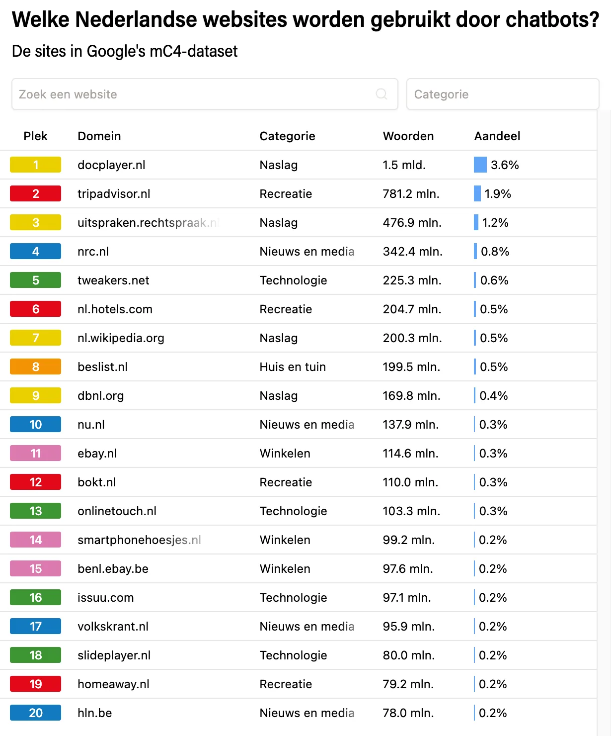 Figure 9.1 The top 20 sources in the mC4 dataset as shown on the website of De Groene Amsterdammer (Hofman & Veerbeek, 2023).