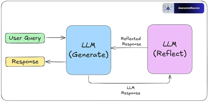 Figuur 6.3 Weergave van een simpel Agentic AI-systeem. Prompts gaan heen en weer tussen taalmodellen; elke keer reageert het model op de input van het model en stuurt het weer terug (totdat het besluit wordt genomen om het eindresultaat aan de gebruiker te tonen. Afbeelding Tiwari, R.K. (2025).